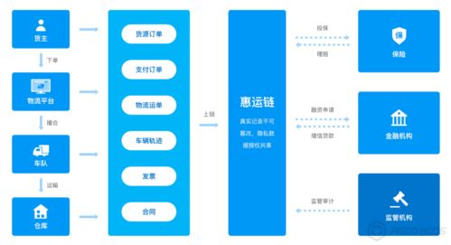 BSN官方指定應(yīng)用方分享 物流、保險(xiǎn)、金融三方信任一鍵牽——數(shù)字文化創(chuàng)意內(nèi)容應(yīng)用服務(wù)新生態(tài)